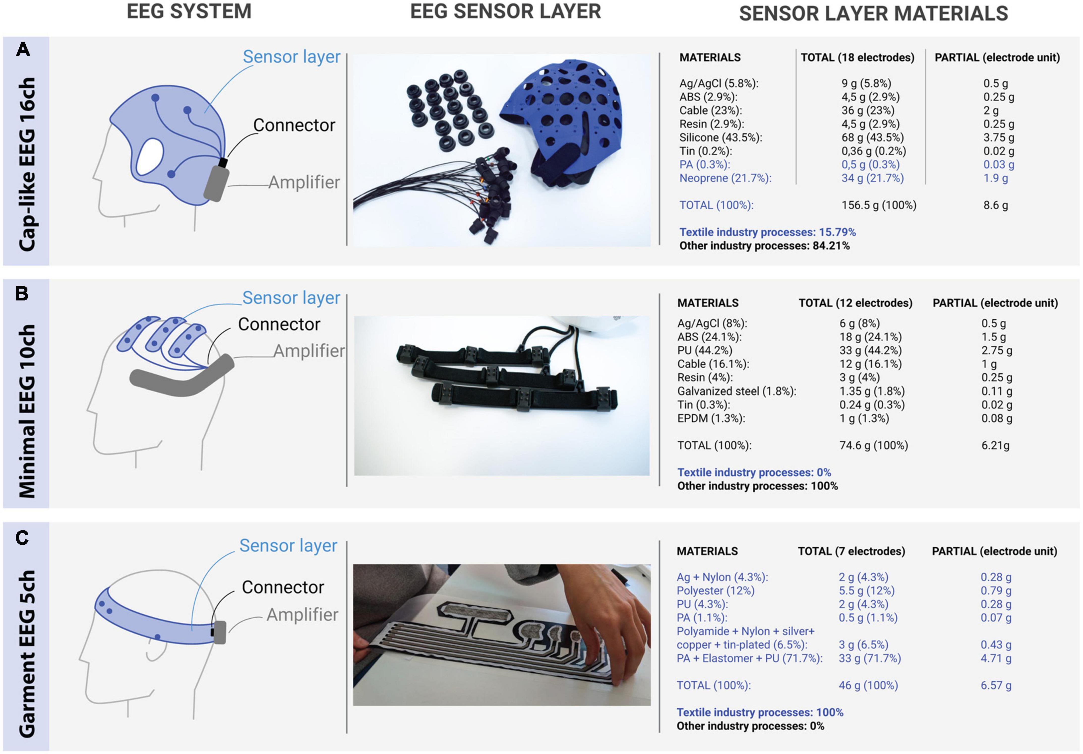 Frontiers A Garment That Measures Brain Activity Proof Of Concept Of 