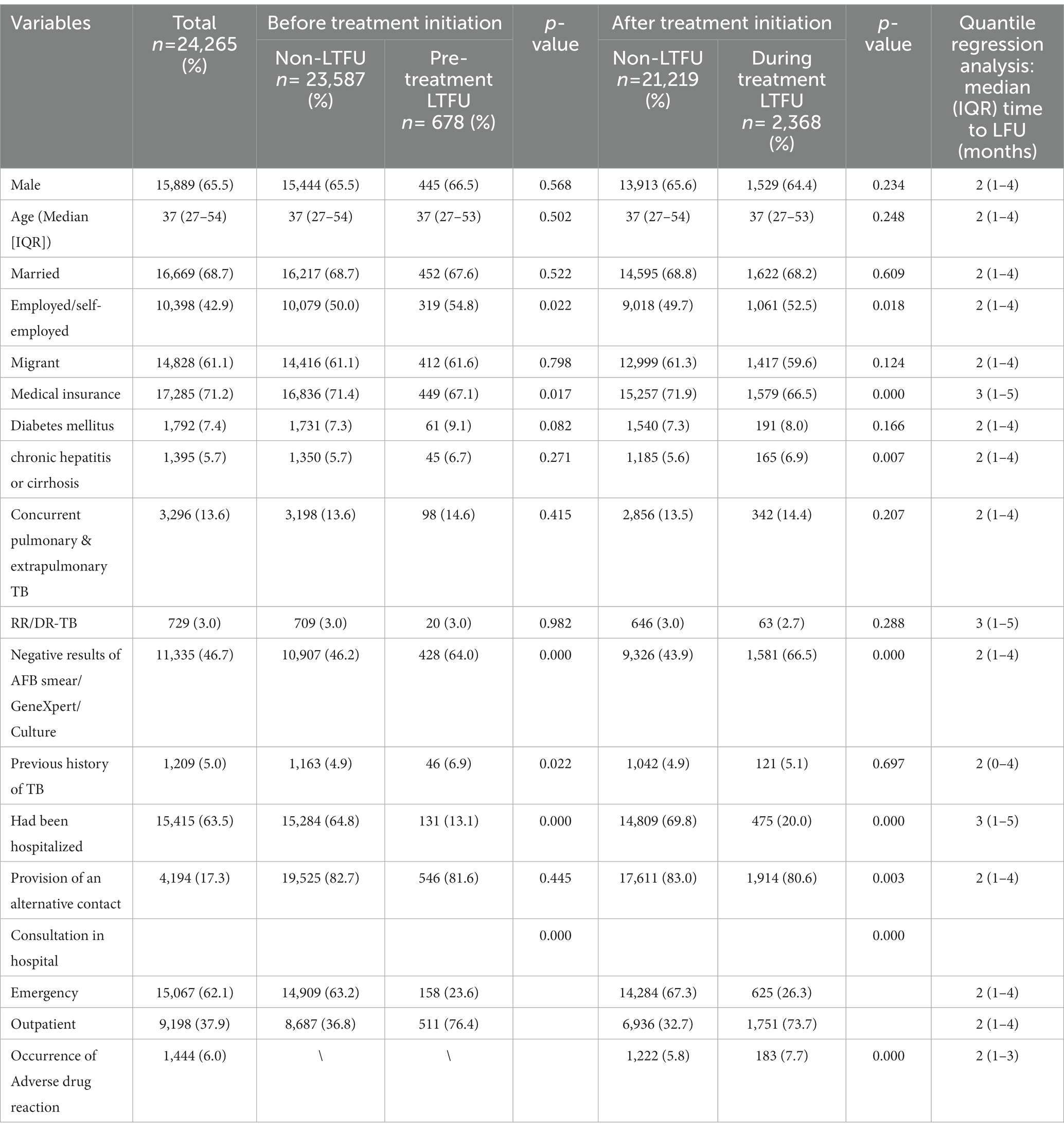 Frontiers | Factors associated with loss to follow-up before and after ...