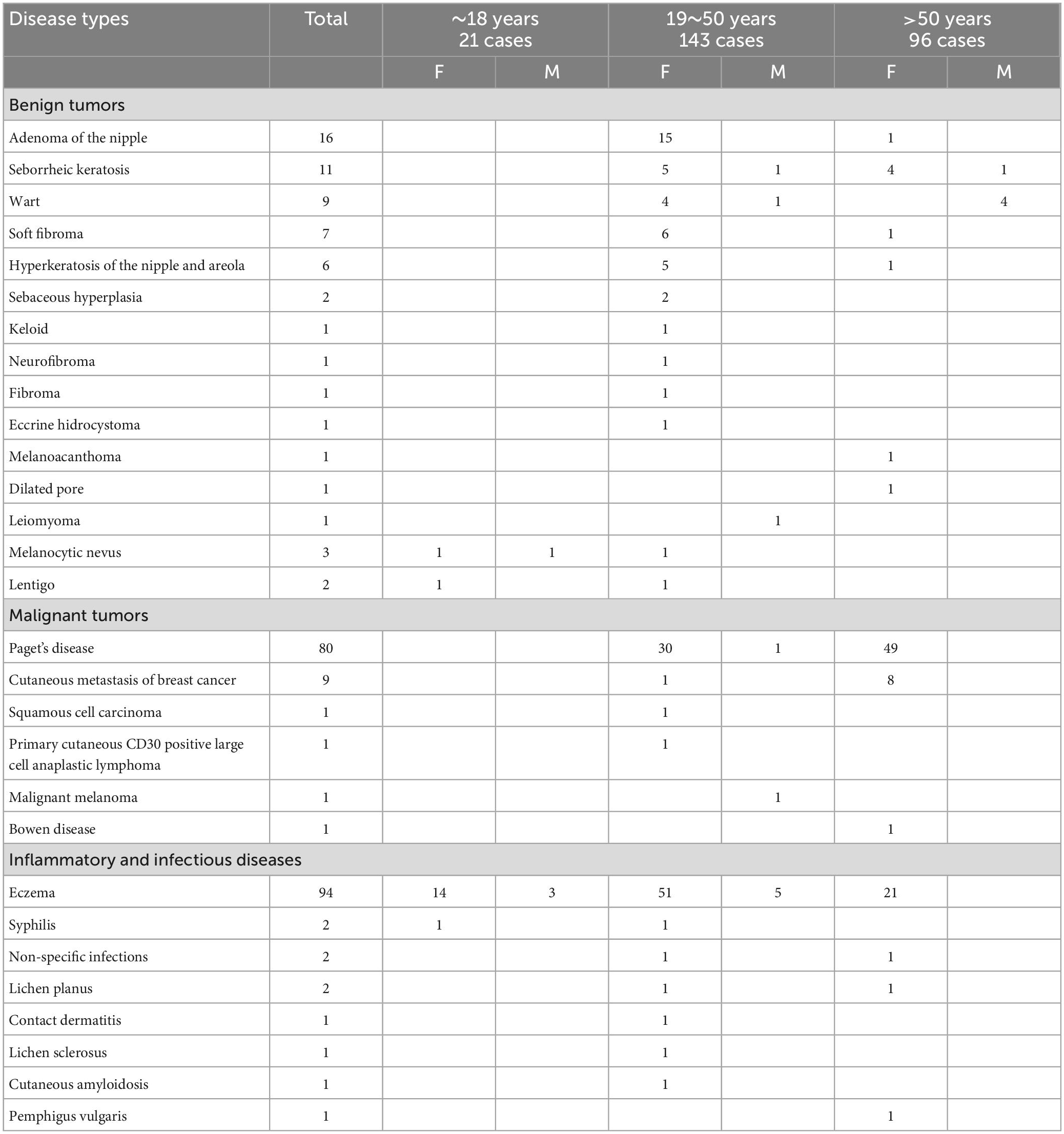 Frontiers Skin Diseases Of The Nipple And Areola Complex A Case 