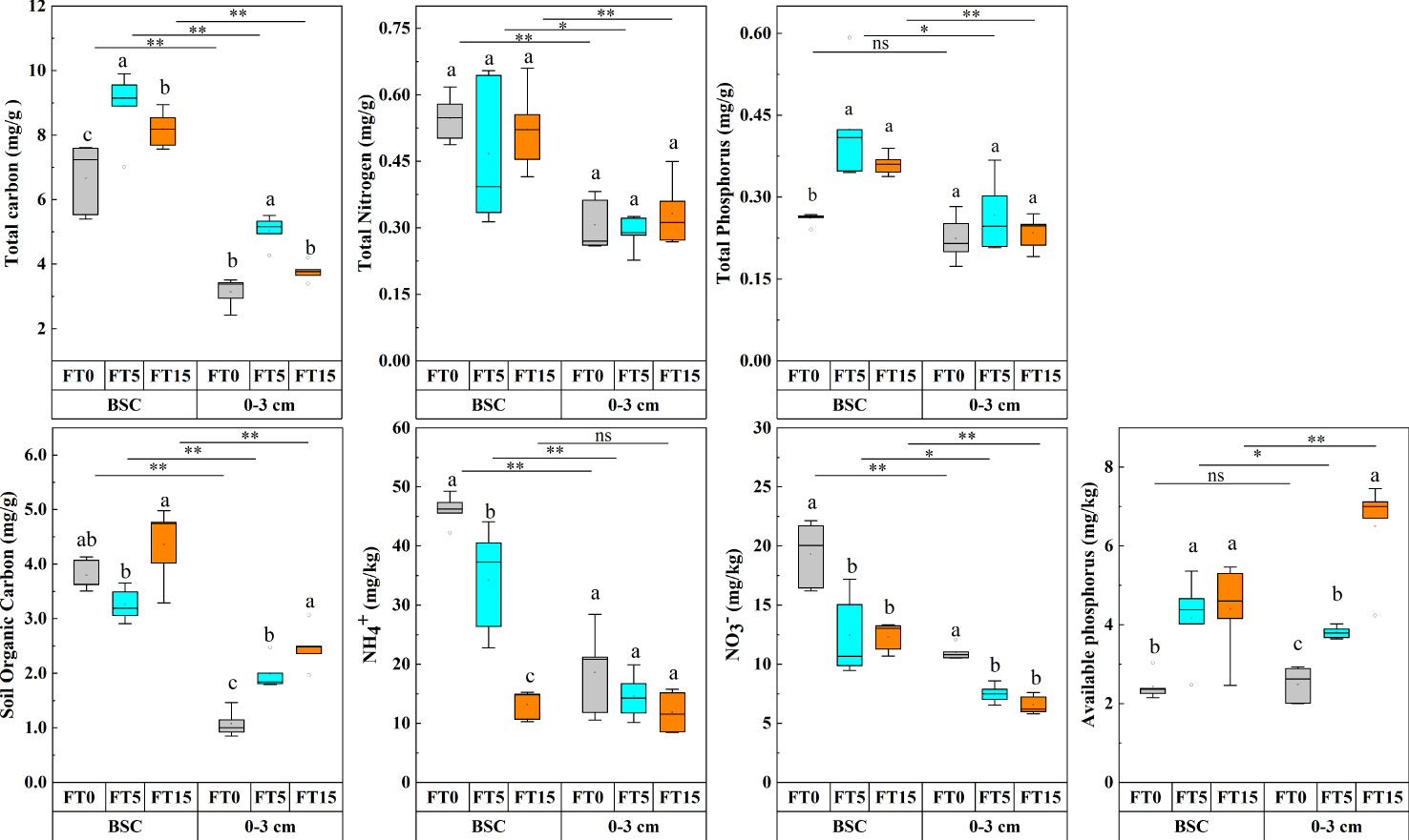 Frontiers | Differentiate Responses Of Soil Nutrient Levels And ...