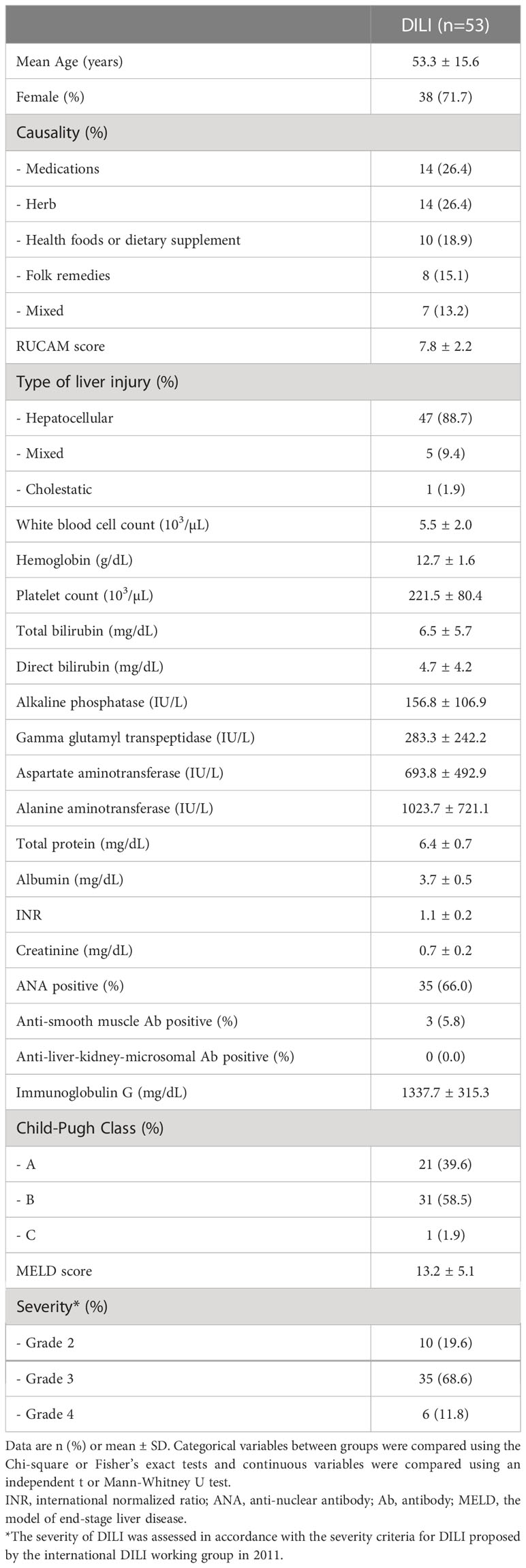 Frontiers | Intrahepatic infiltration of activated CD8+ T cells and ...