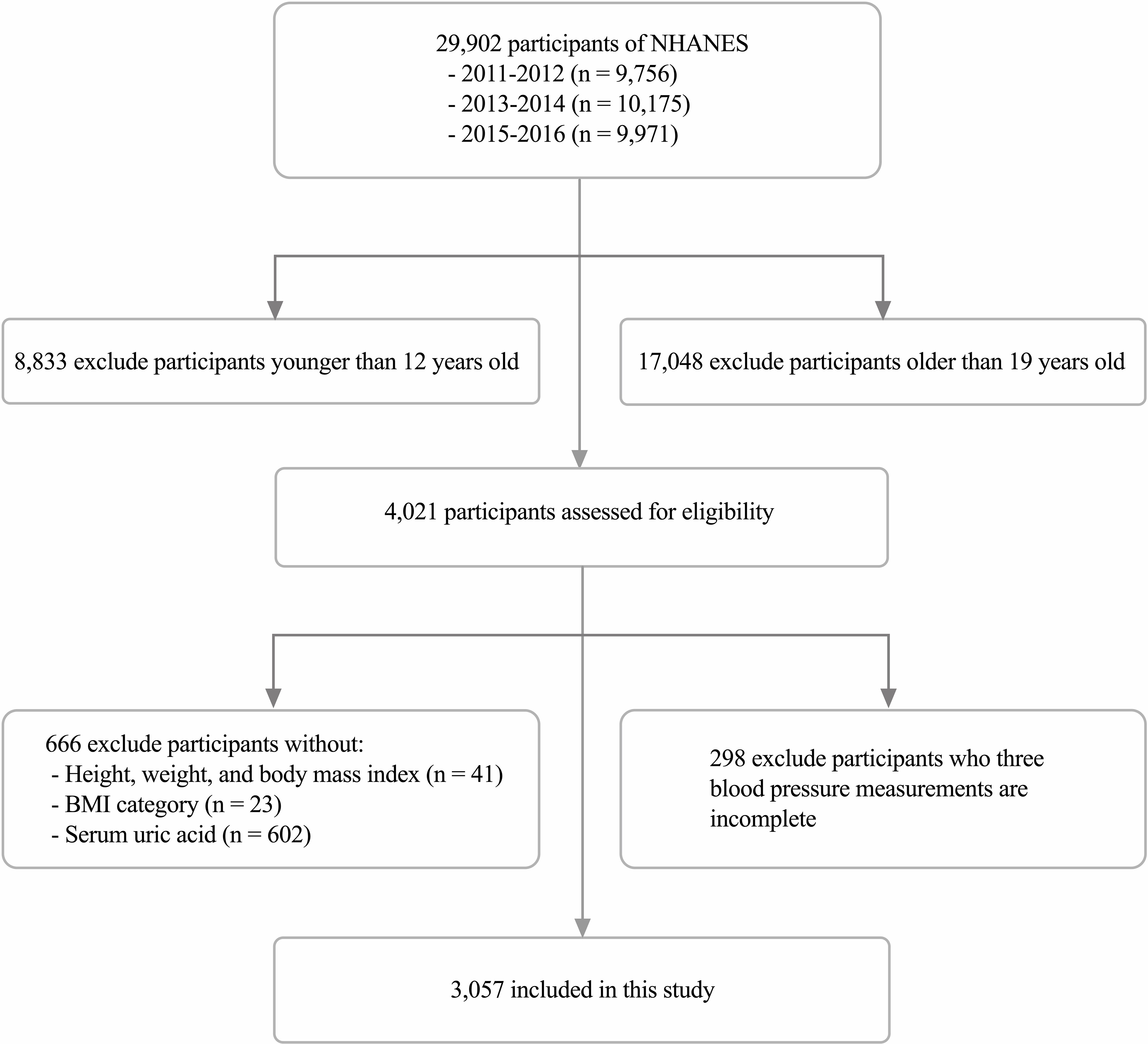 Longitudinal uric acid has nonlinear association with kidney