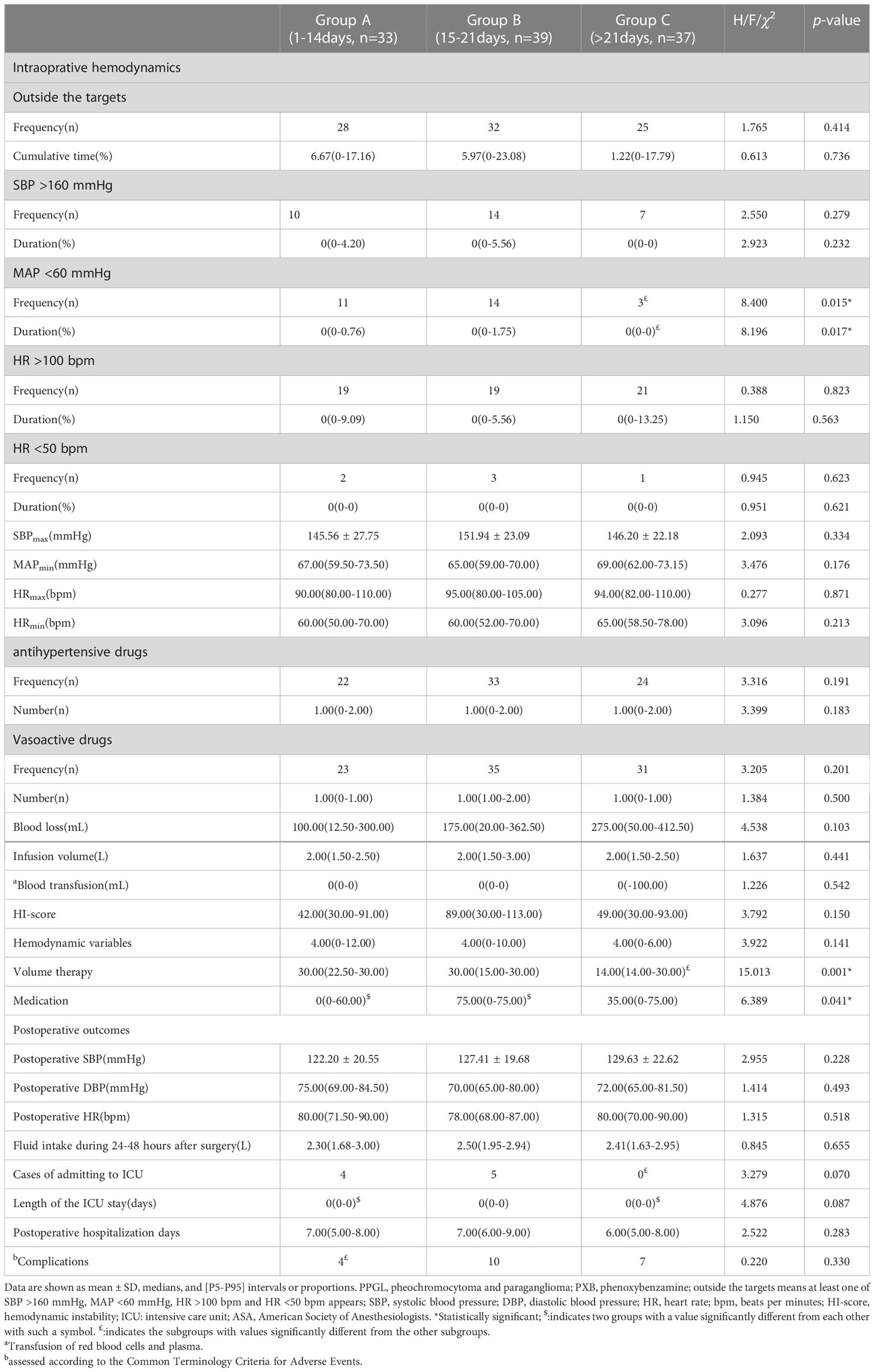 Frontiers | Influence of duration of preoperative treatment with ...