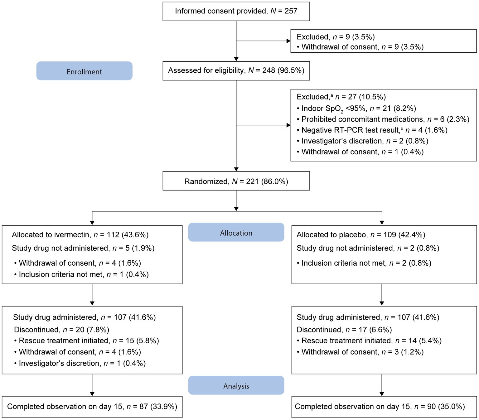 Effect of Early Treatment with Ivermectin among Patients with Covid-19