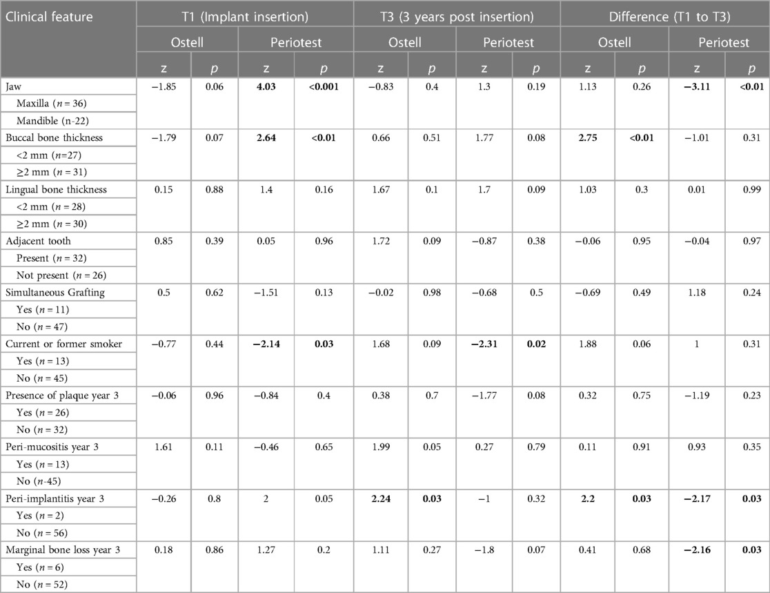 Frontiers | A three-year prospective cohort study evaluating implant ...