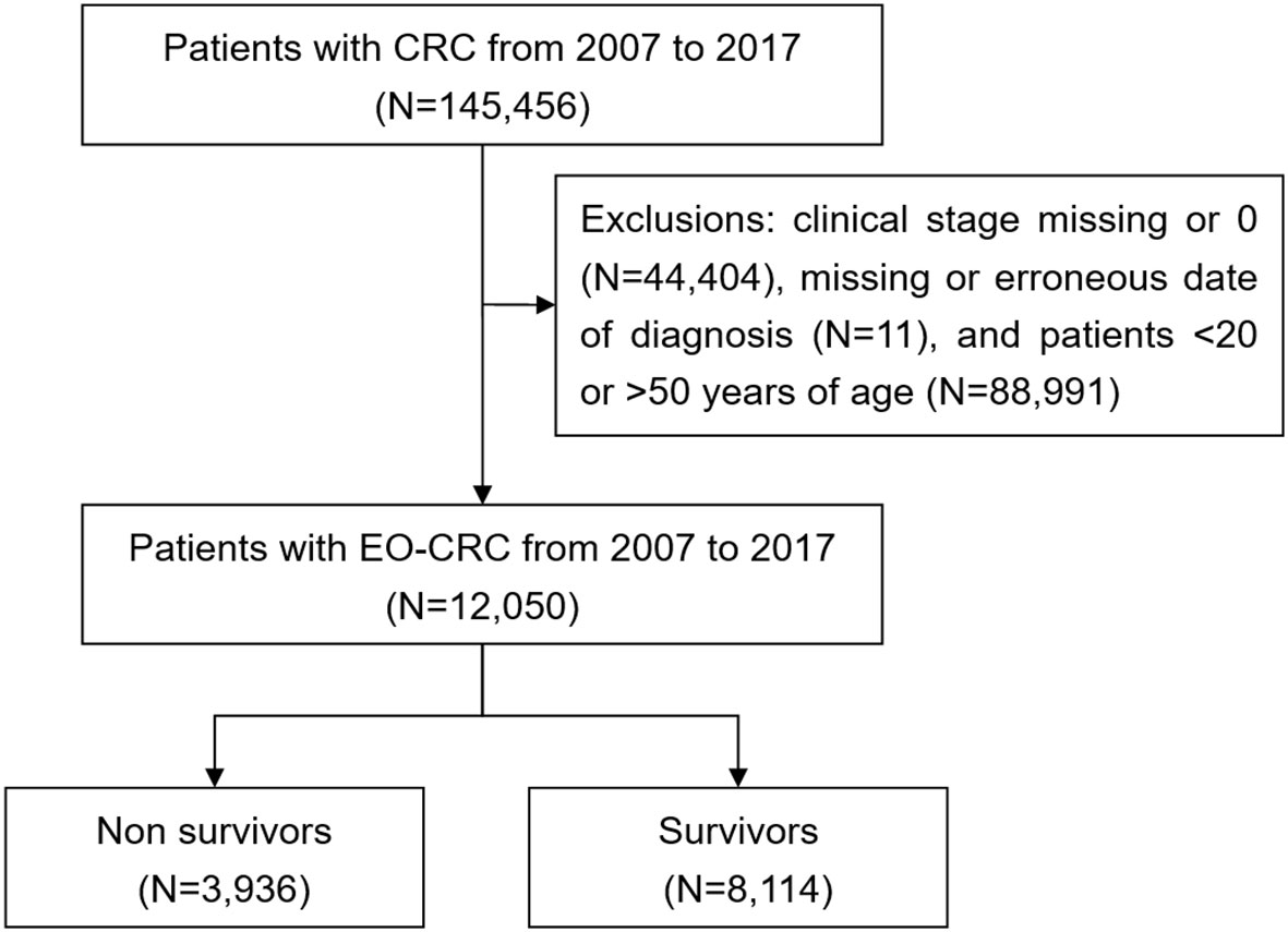 Frontiers  The mortality risk in patients with early onset colorectal  cancer: the role of comorbidities