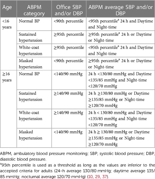 Ambulatory Blood Pressure Monitoring in Children and Adolescents