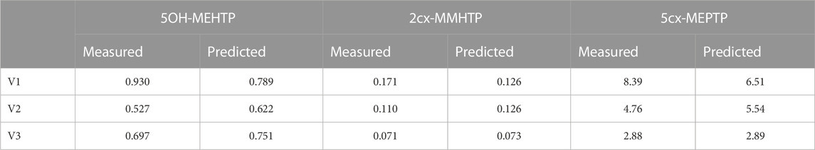 Frontiers | Development, testing, parameterisation, and calibration of ...