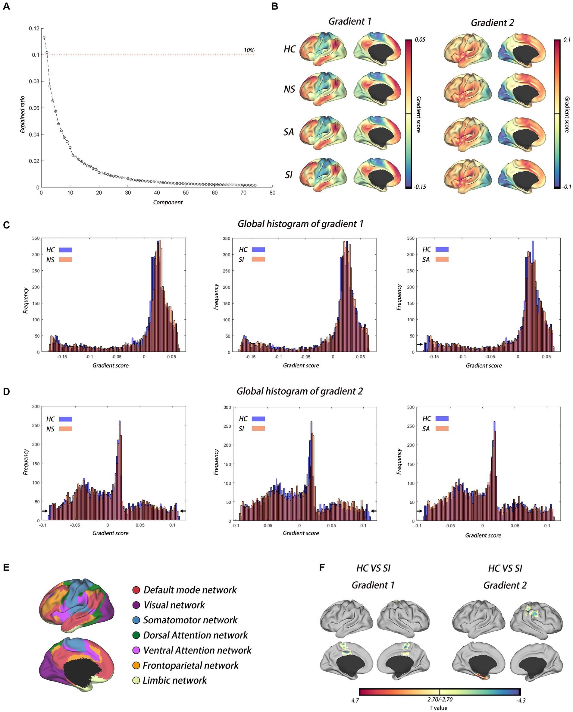 Frontiers  Cortical hierarchy disorganization in major depressive disorder  and its association with suicidality