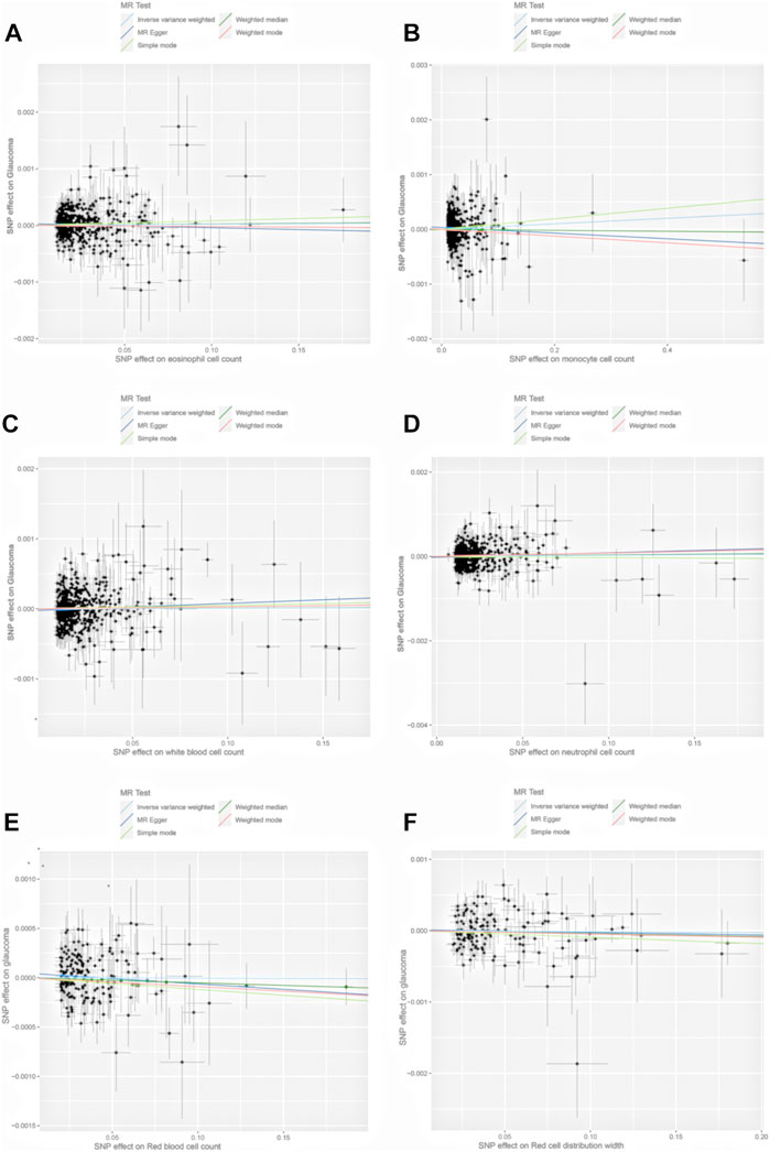 frontiers-blood-cell-traits-and-risk-of-glaucoma-a-two-sample