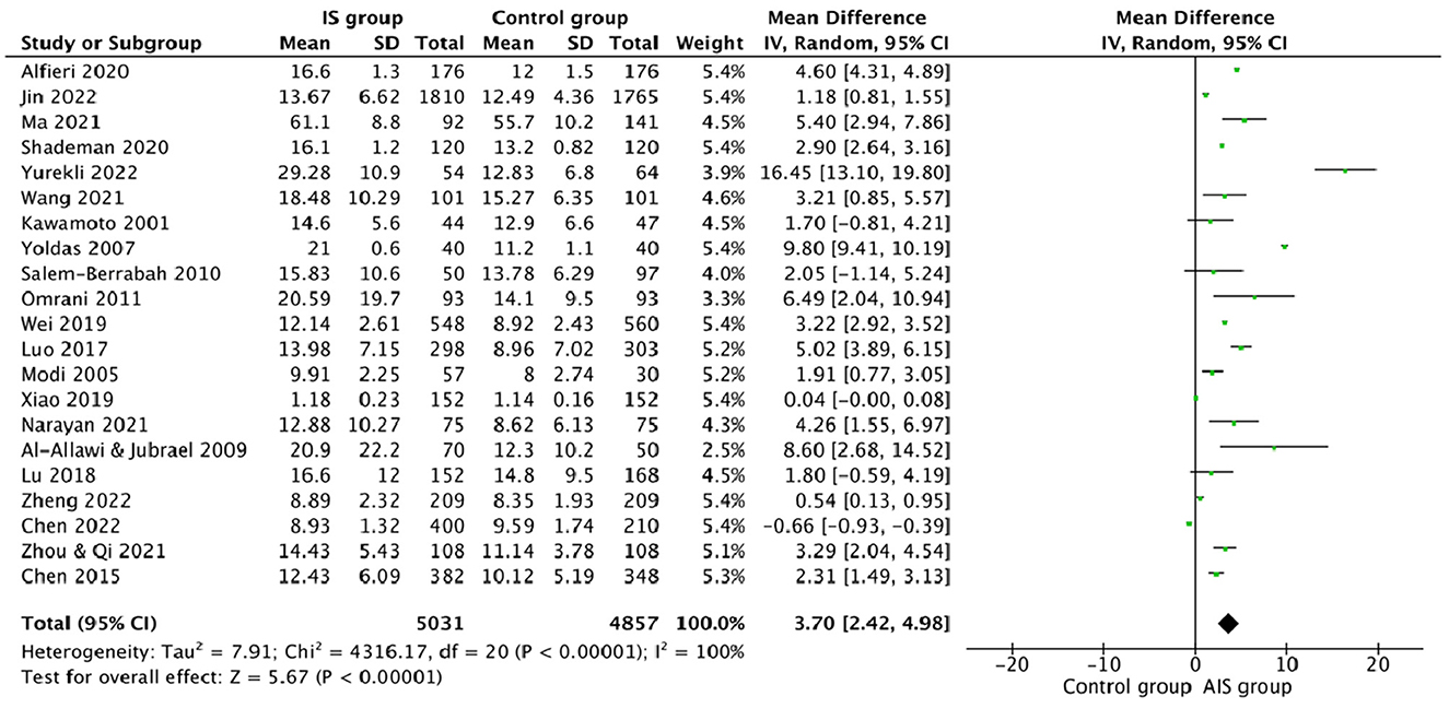 Frontiers The Role Of Homocysteine Levels As A Risk Factor Of