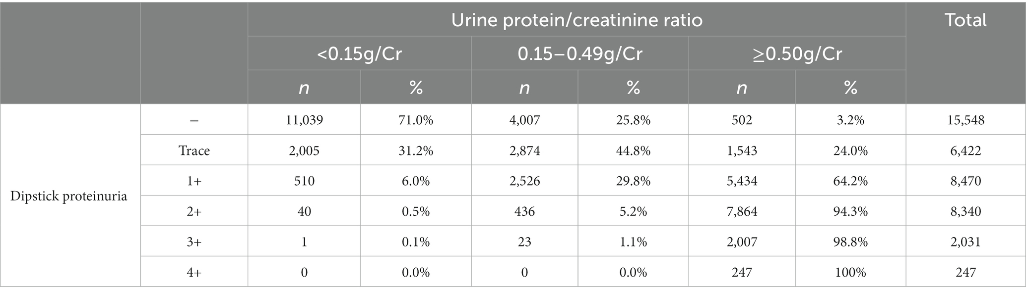 Frontiers Sex Differences In The Evaluation Of Proteinuria Using The Urine Dipstick Test 2650