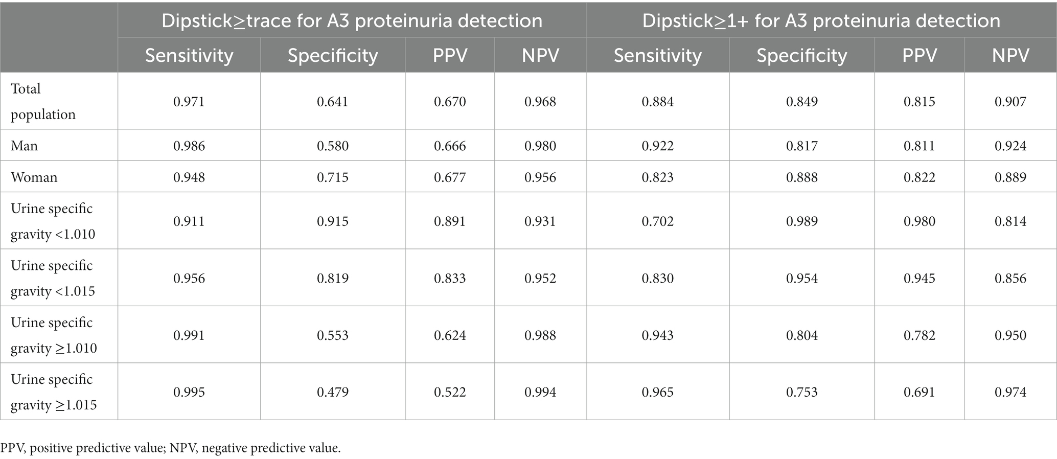 Frontiers Sex Differences In The Evaluation Of Proteinuria Using The Urine Dipstick Test 8036