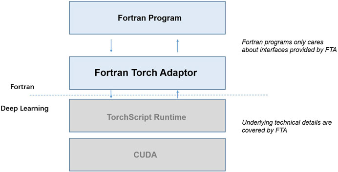 Machine learning in sales fortran