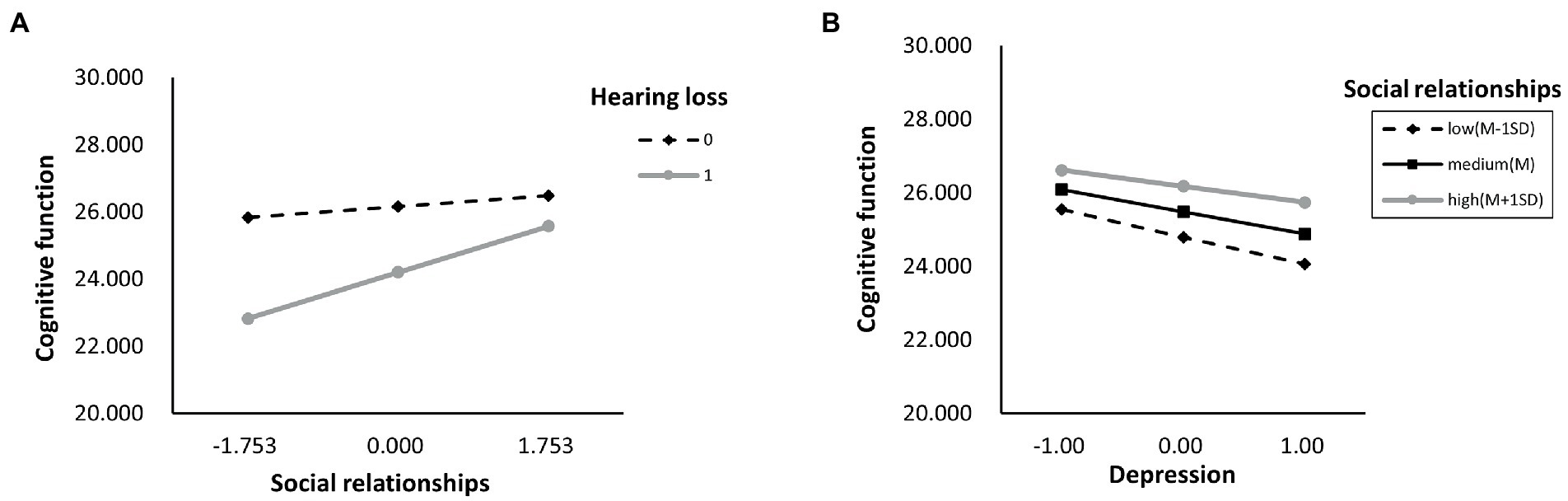 Frontiers  Hearing loss and its link to cognitive impairment and dementia