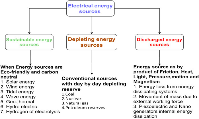 Frontiers The Reclassification Of Energy Sources For Electrical Energy