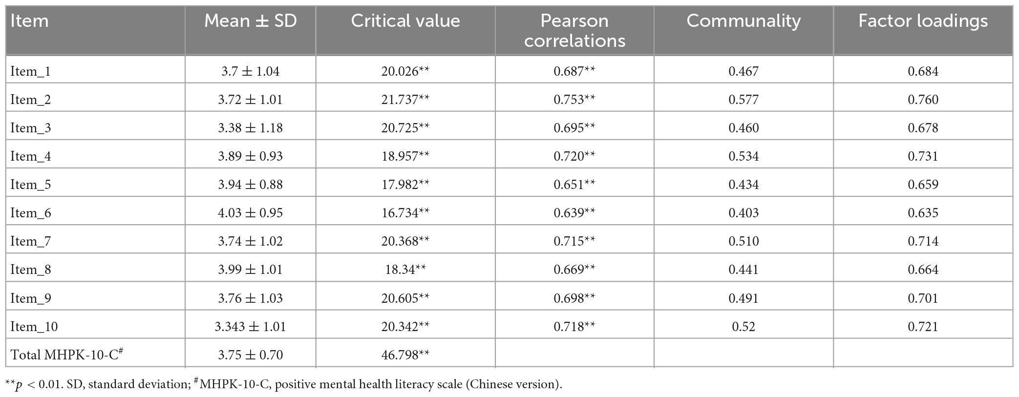 Frontiers | Reliability and validity of the positive mental health ...