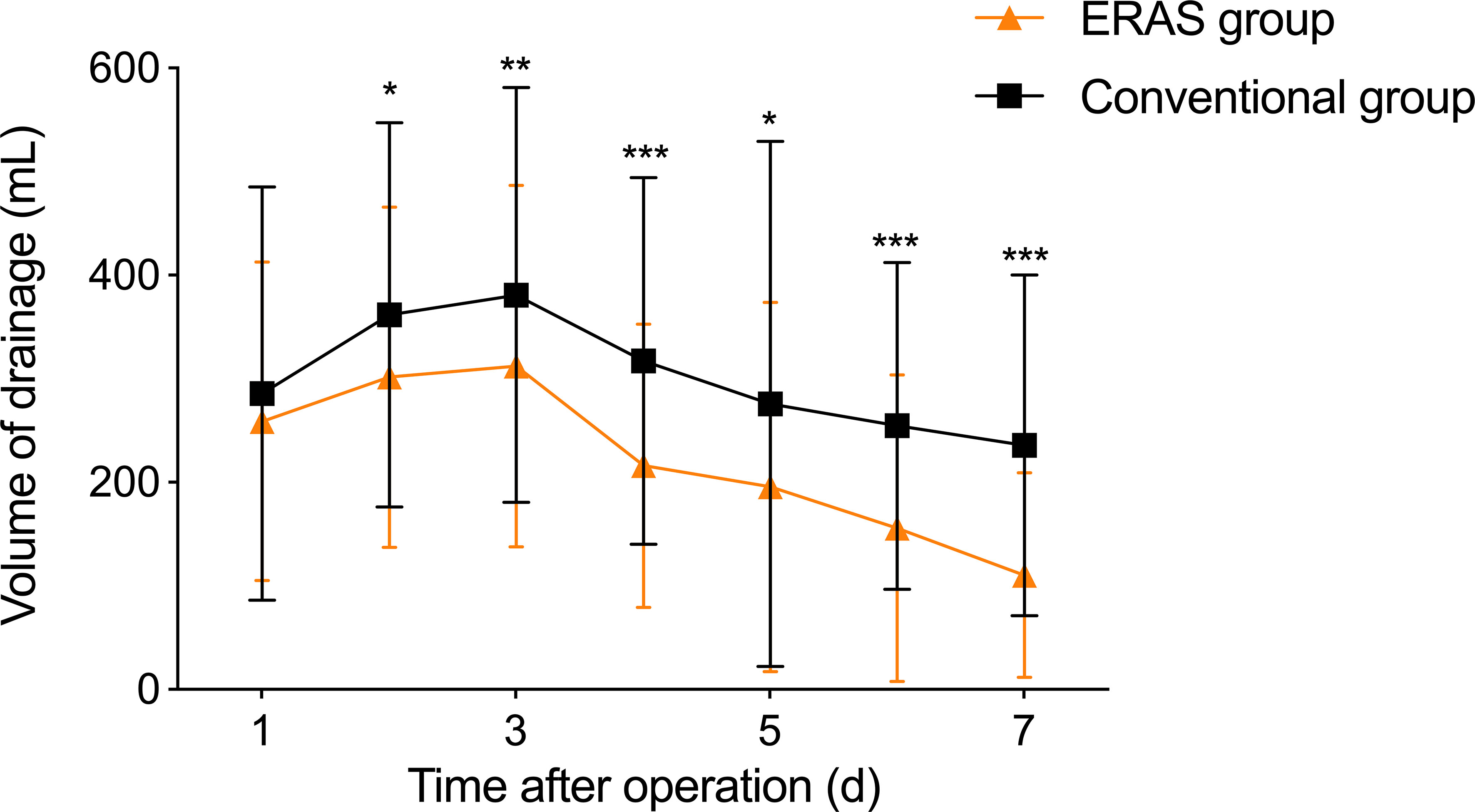 Frontiers | Short-term outcomes of enhanced recovery after surgery 