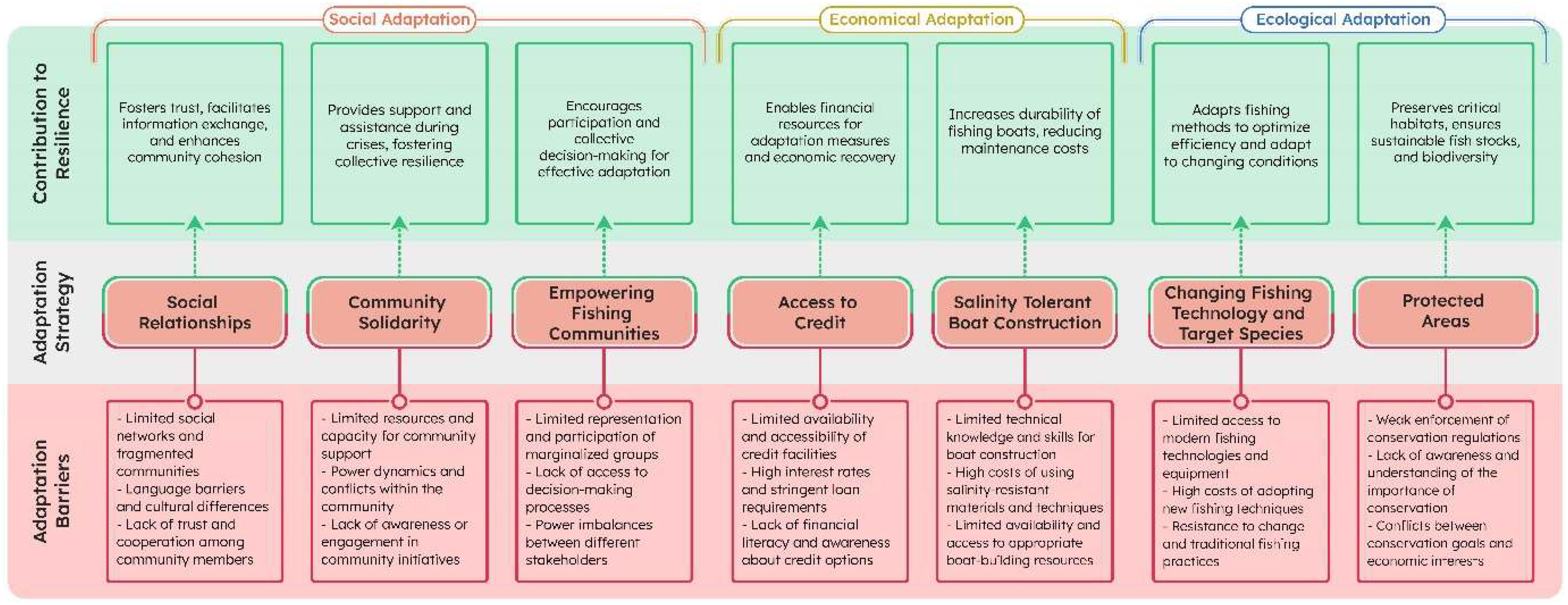 Frontiers | Climate Change Adaptation Strategies For Small-scale Hilsa ...