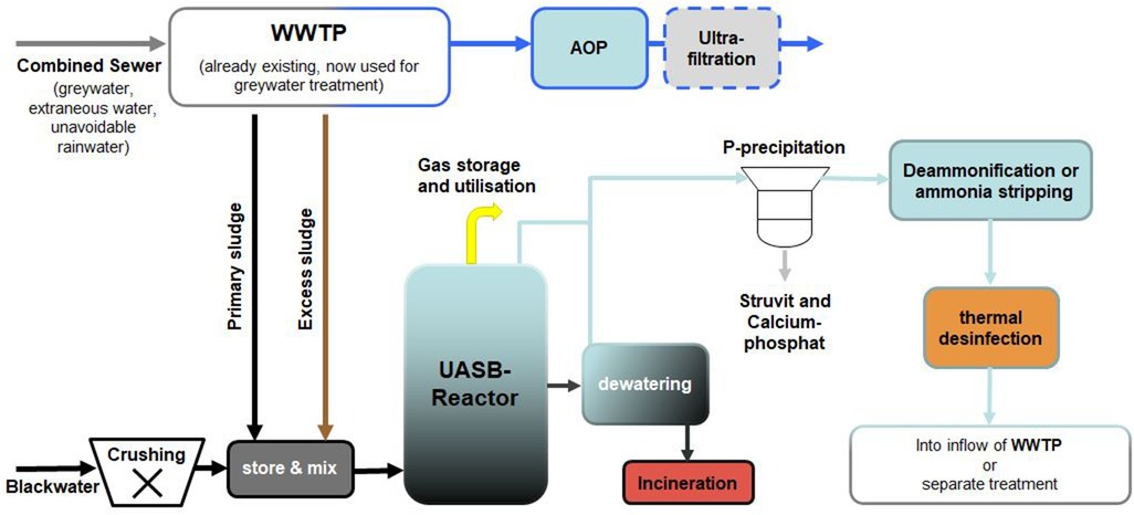 A schematic diagram of the proposed greywater treatment procedure.