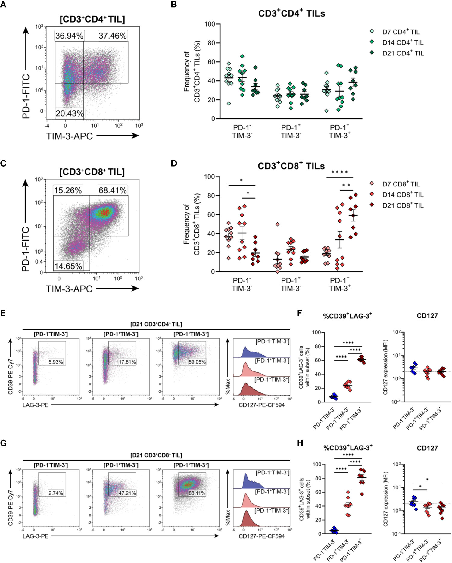 Frontiers | Late-stage MC38 tumours recapitulate features of human ...