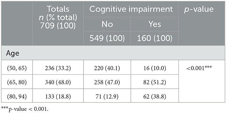 Different loneliness types, cognitive function, and brain structure in  midlife: Findings from the Framingham Heart Study - eClinicalMedicine