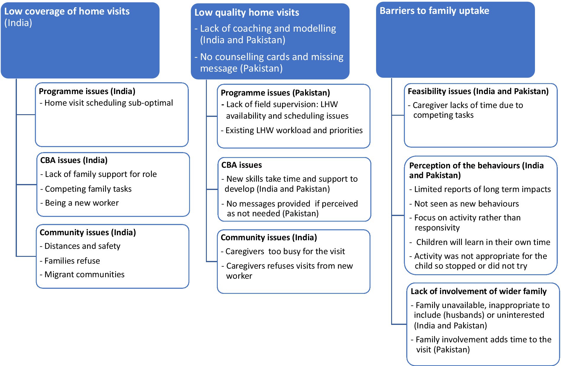 1896px x 1237px - Frontiers | Can home visits for early child development be implemented with  sufficient coverage and quality at scale? Evidence from the SPRING program  in India and Pakistan