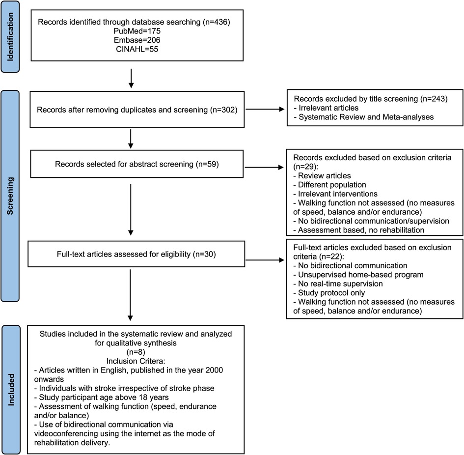 Frontiers | Can post stroke walking improve via telerehabilitation? A ...