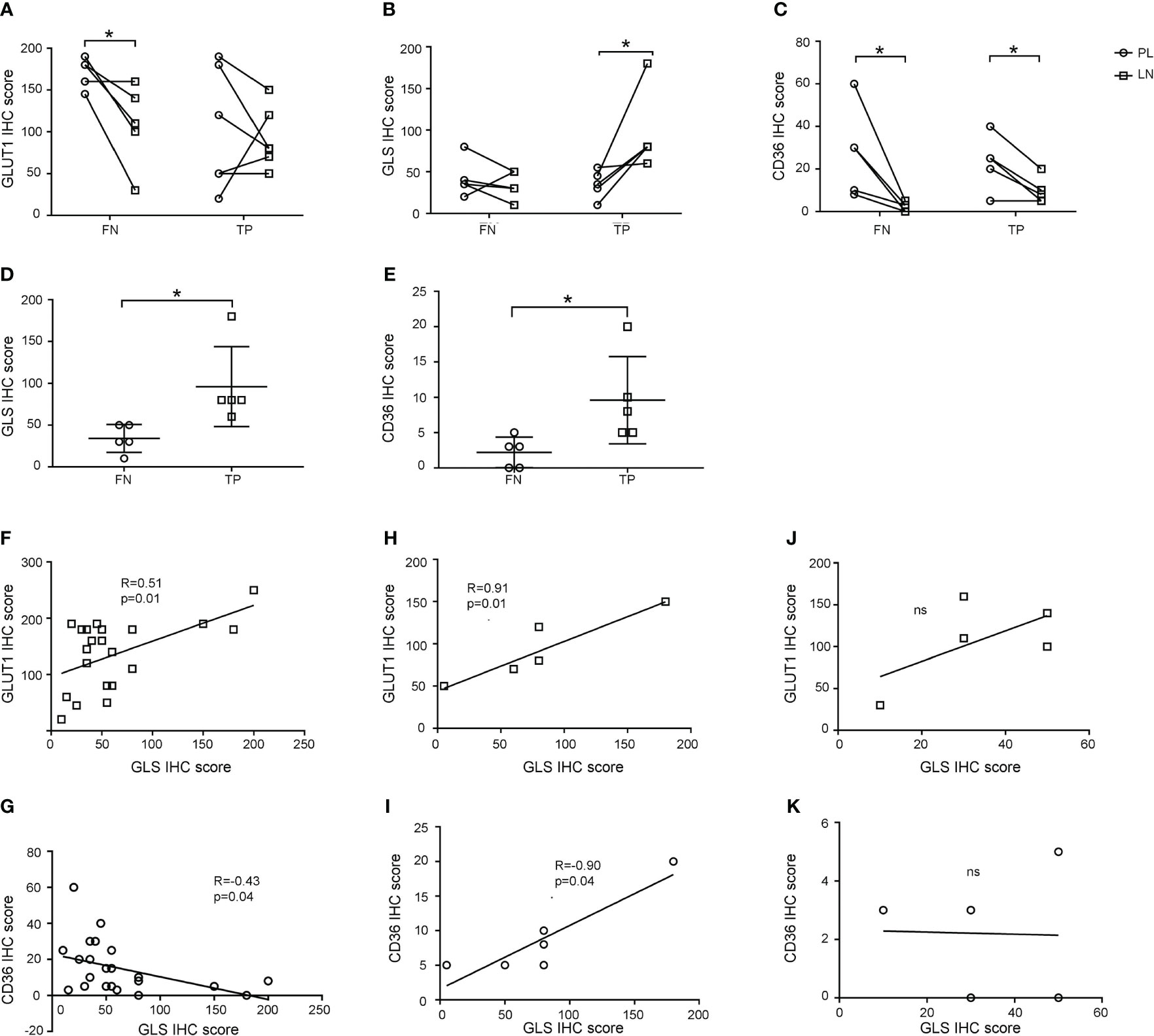 Frontiers | Lipid metabolism marker CD36 is associated with 18FDG-PET ...