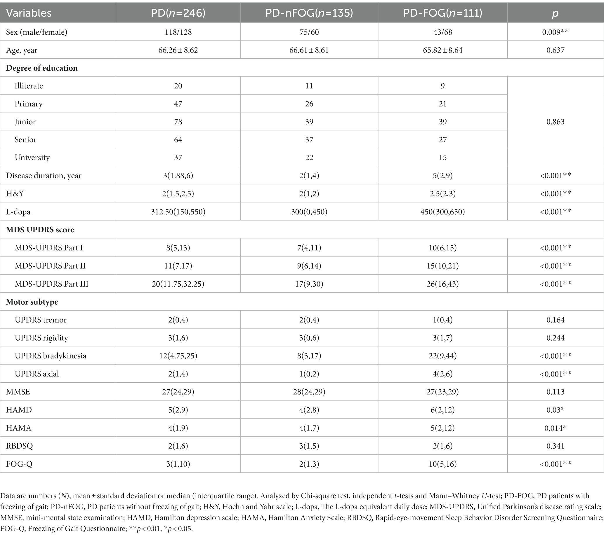 Frontiers | White matter hyperintensities burden in the frontal regions ...