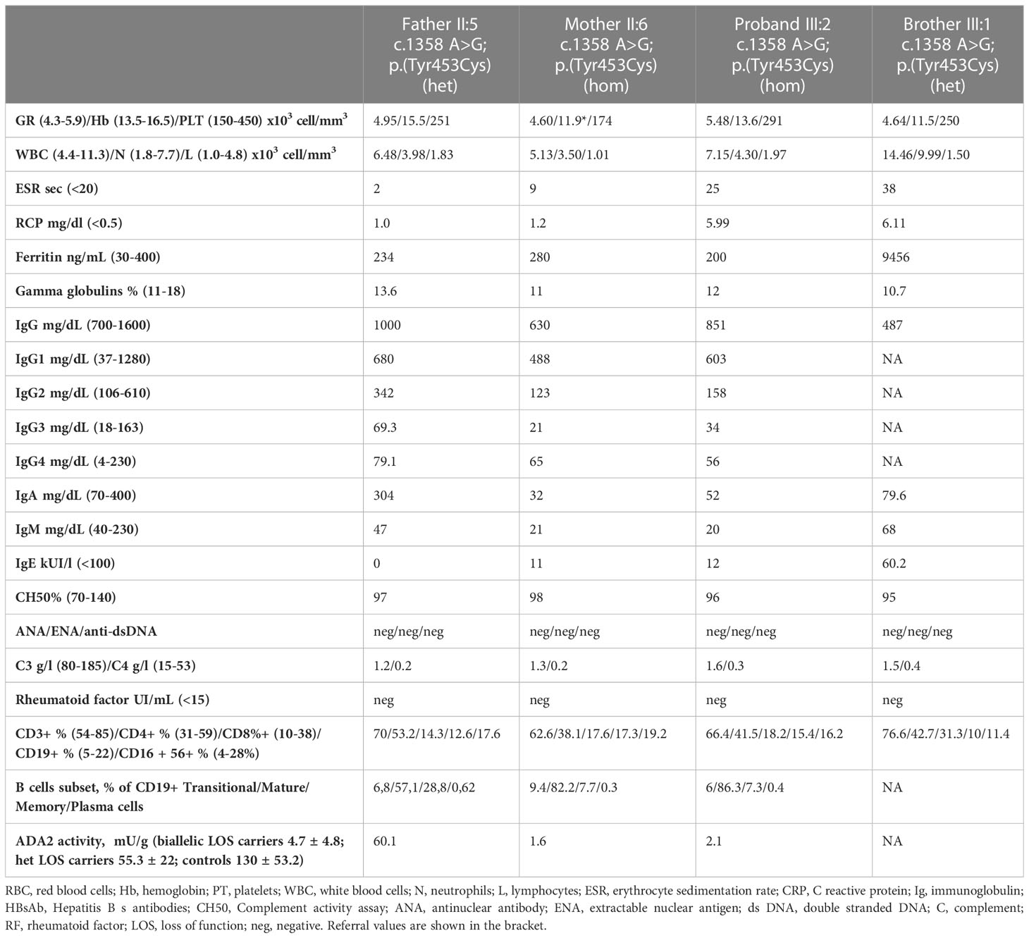 Frontiers | Case Report: Interindividual variability and possible role ...