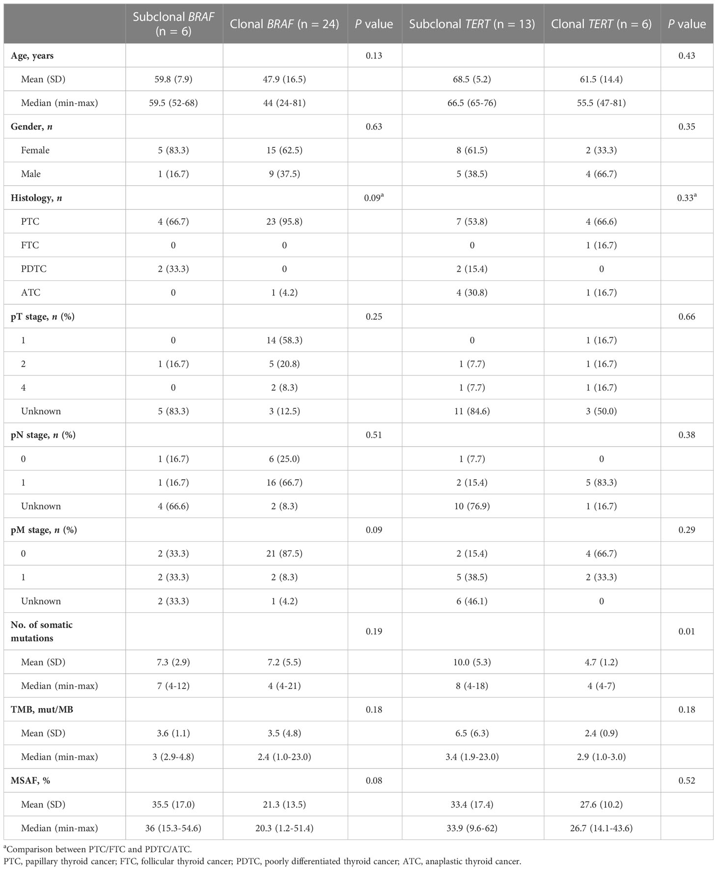 Frontiers | Mutational profiling of Chinese patients with thyroid cancer