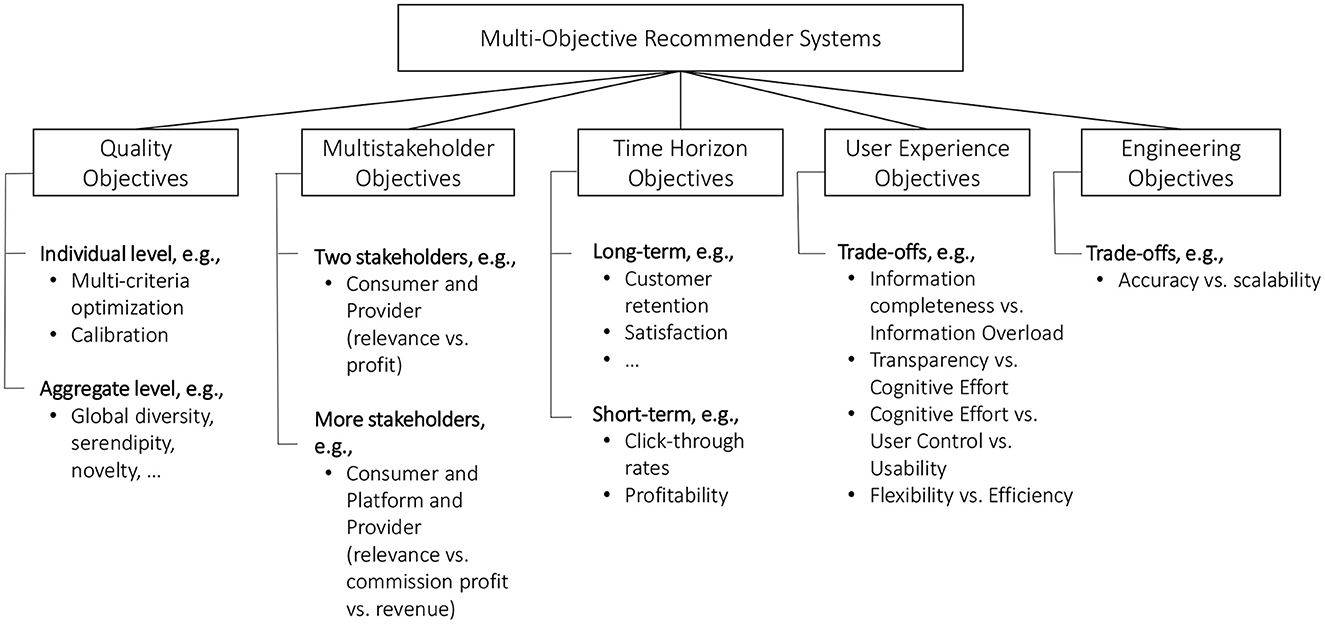 Frontiers | A survey on multi-objective recommender systems