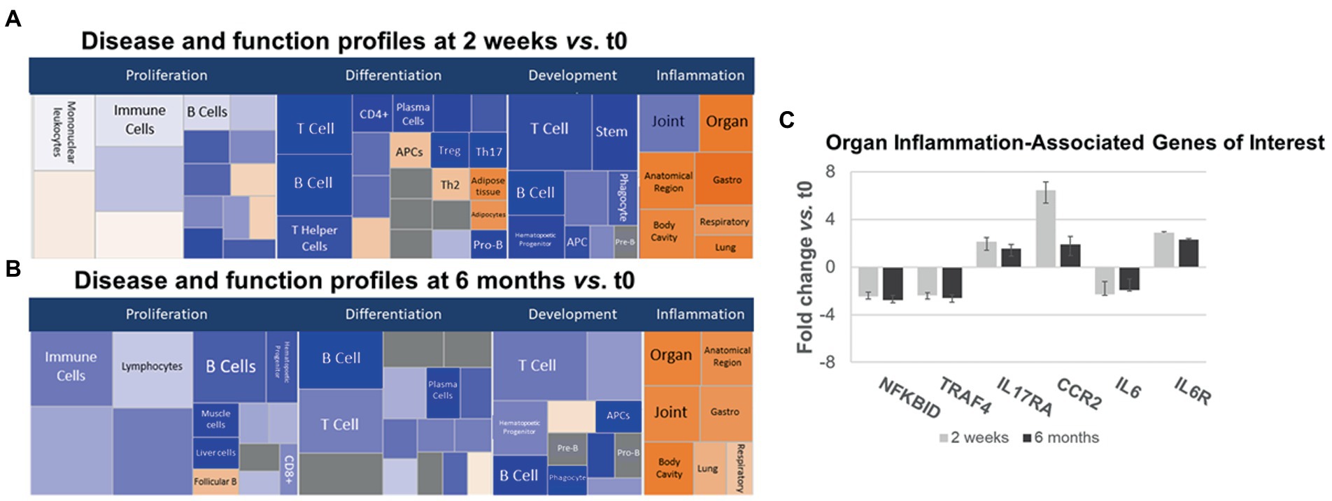 Organ Specific Gene Expression Controlled By Floral Master Regulators