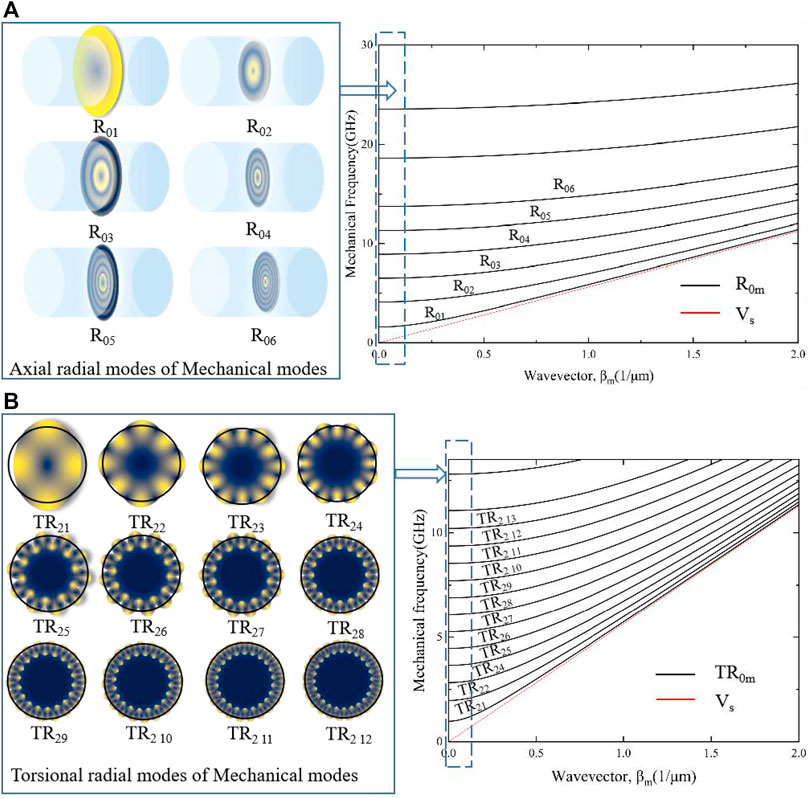 Frontiers | Forward-stimulated Brillouin Scattering In Silicon-core Fibers