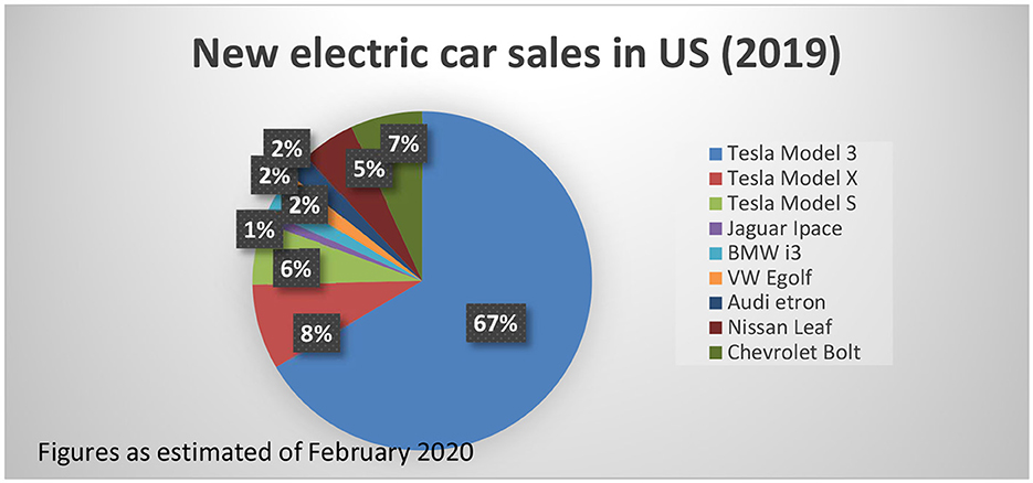 Frontiers  Total impact of electric vehicle fleet adoption in the  logistics industry