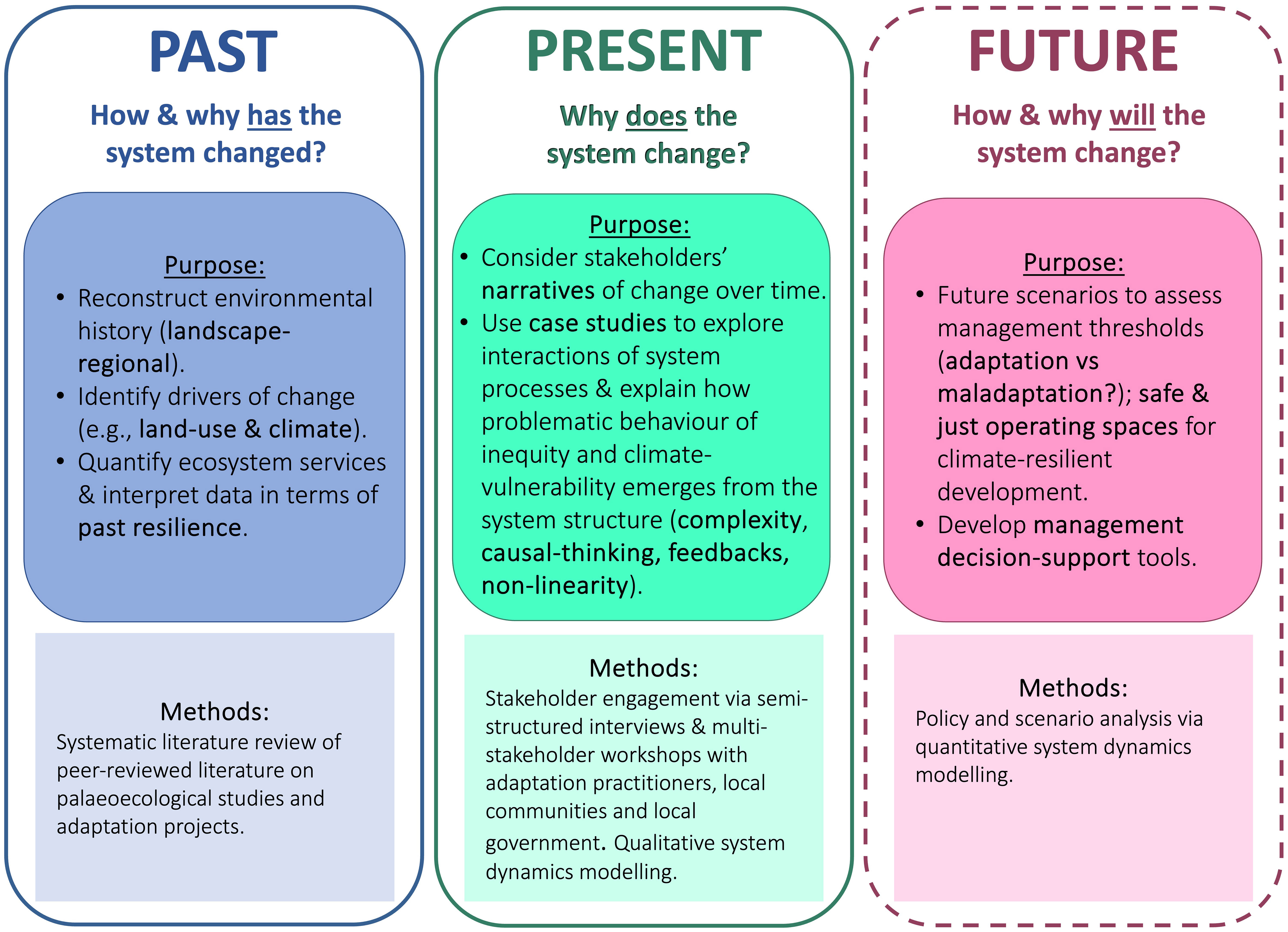 Frontiers  A past–present–future lens of environmental change: blending  applied paleoecology and participatory system dynamics modeling at a  conservation site in the Cape Floristic Region, South Africa