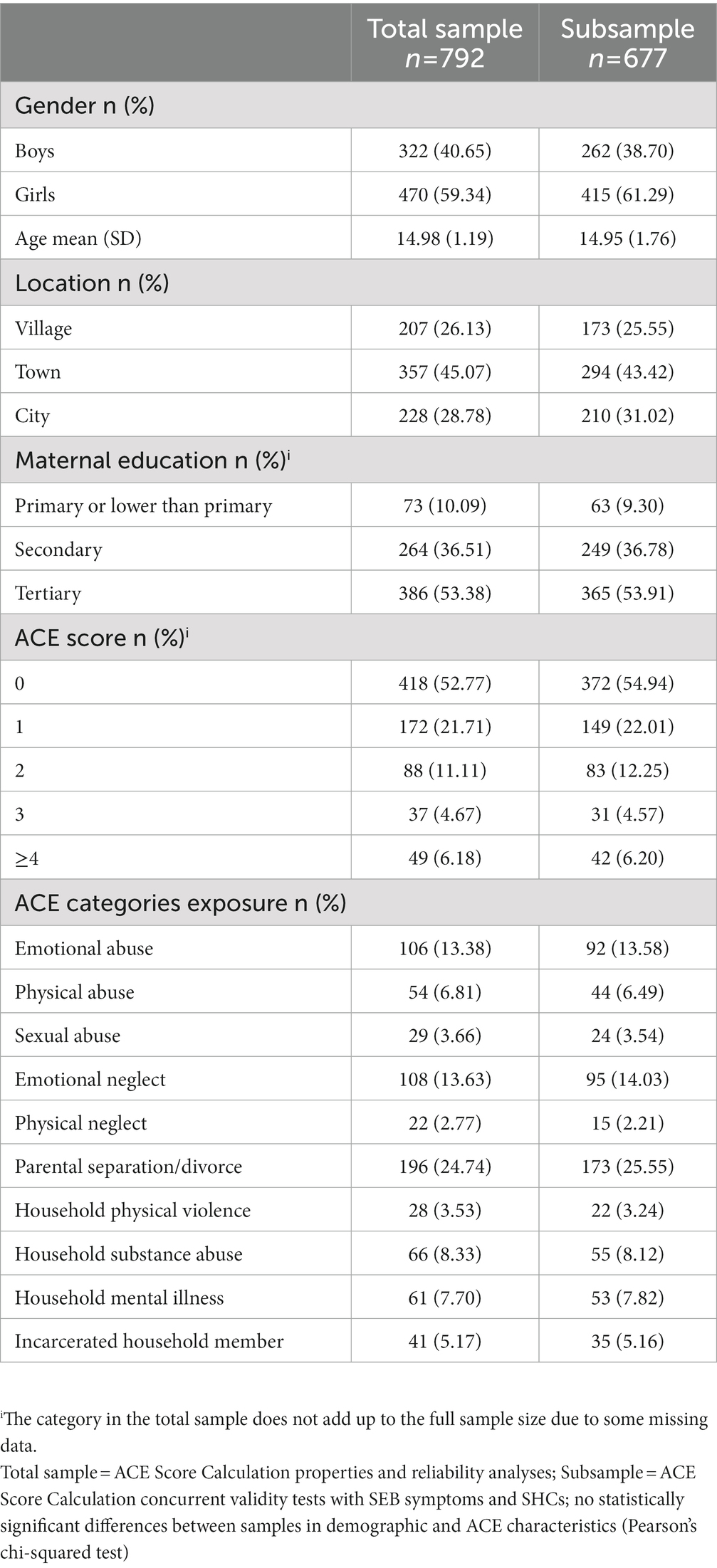 Frontiers Psychometric Properties Of The Adverse Childhood 