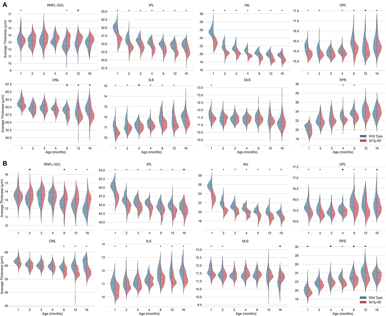 Frontiers | Normative Mice Retinal Thickness: 16-month Longitudinal ...