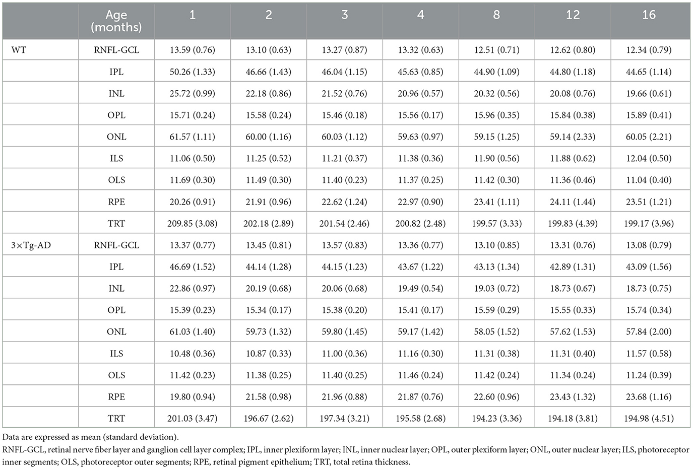 Frontiers | Normative Mice Retinal Thickness: 16-month Longitudinal ...