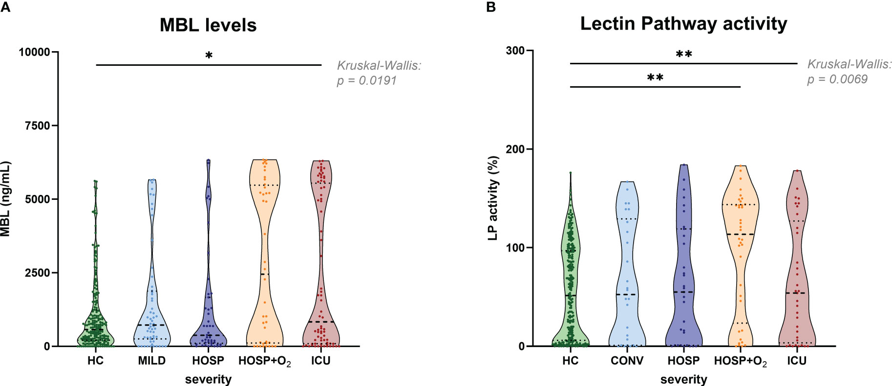 Frontiers | Complement lectin pathway activation is associated with ...