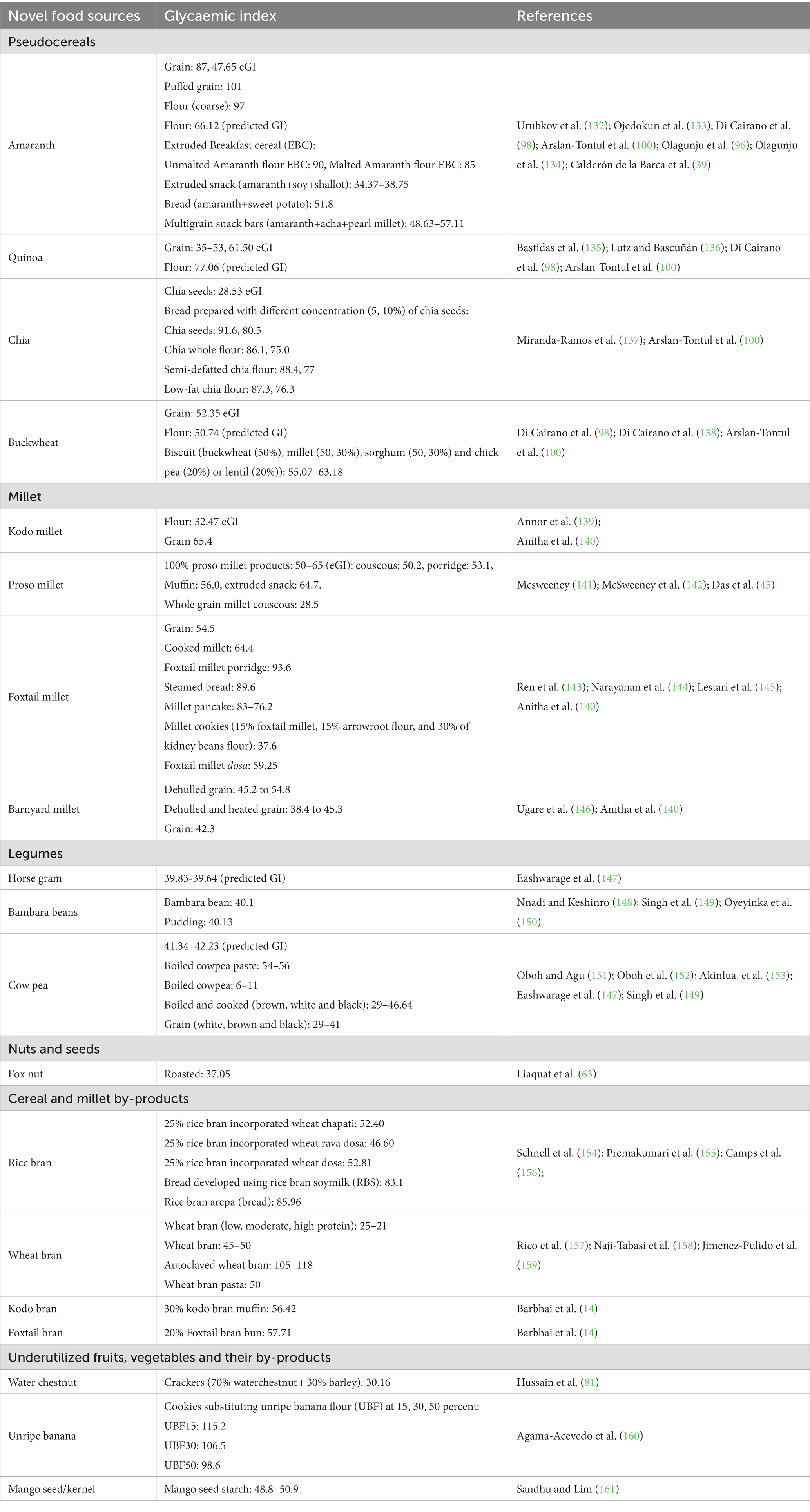 Frontiers  Exploring the underutilized novel foods and starches for  formulation of low glycemic therapeutic foods: a review