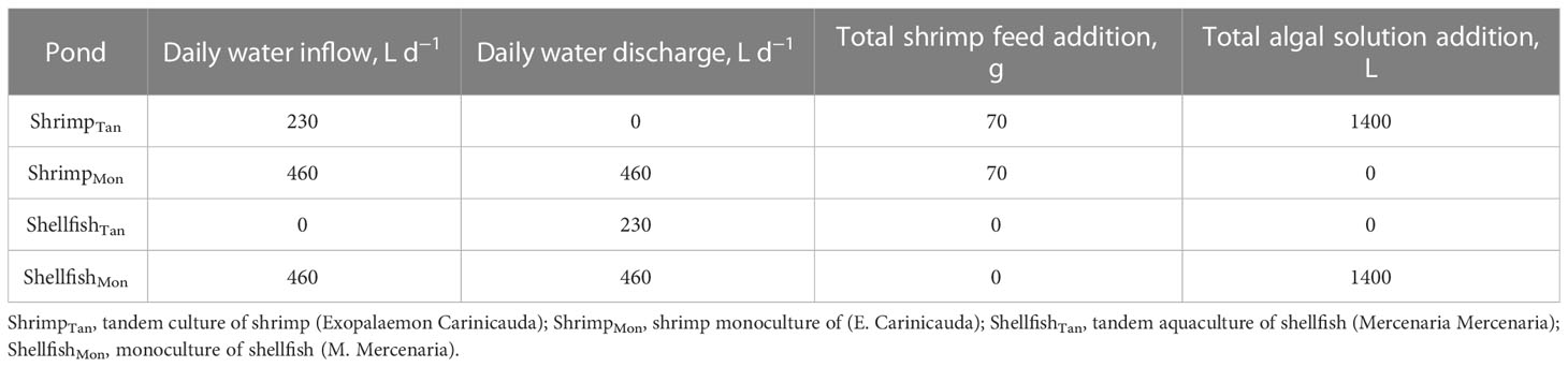 Frontiers | Microalgae-mediated tandem culture of shrimp and bivalve ...