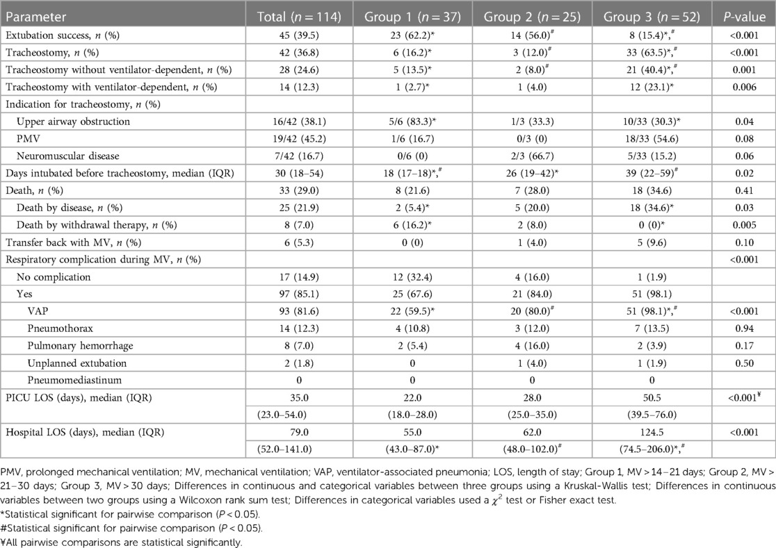 Frontiers | Epidemiology, risk factors and outcomes of prolonged ...