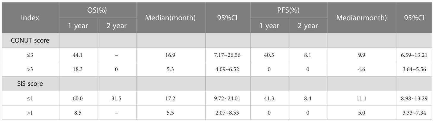 Frontiers | The prognosis value of CONUT and SIS score for recurrent or ...