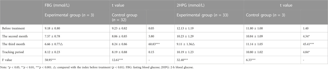 Frontiers | Symptoms of depression, perceived social support, and ...