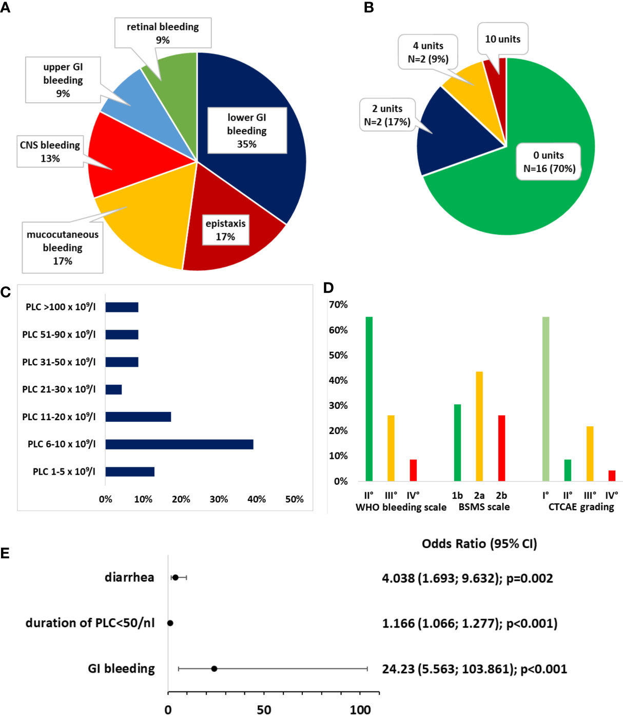 Frontiers Aspirin use and bleeding events during thrombocytopenia