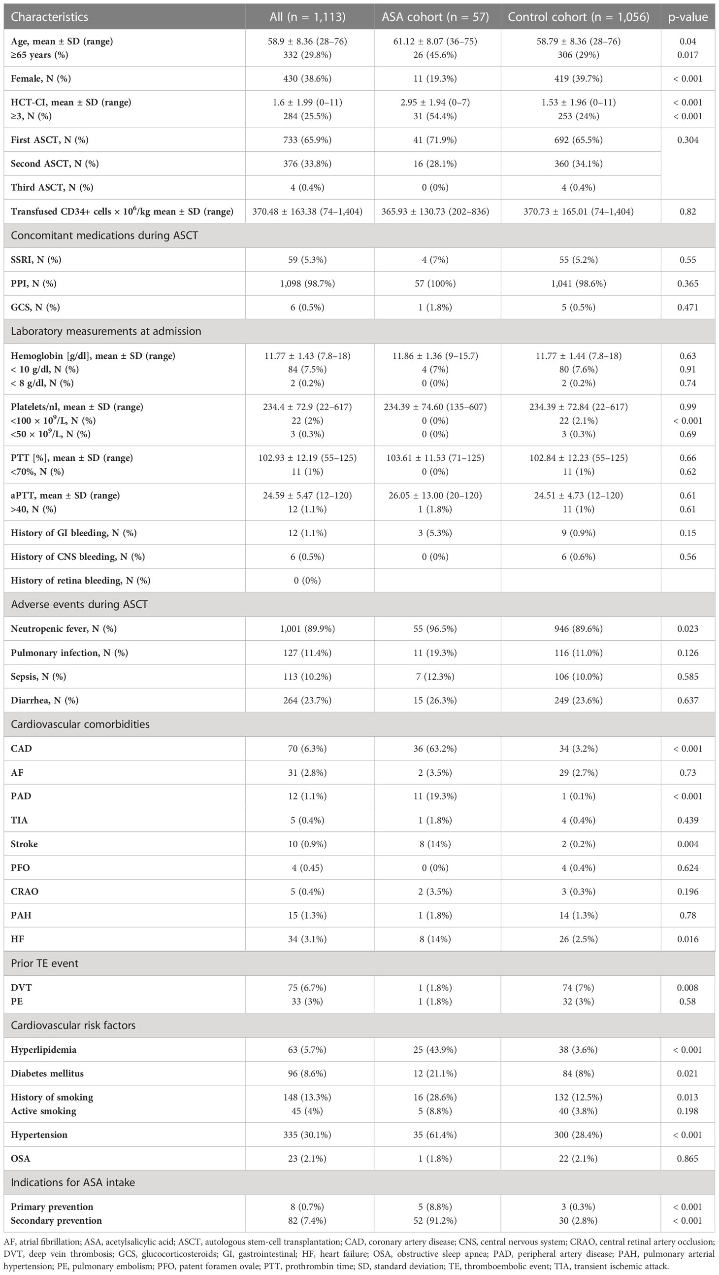 Frontiers | Aspirin use and bleeding events during thrombocytopenia ...