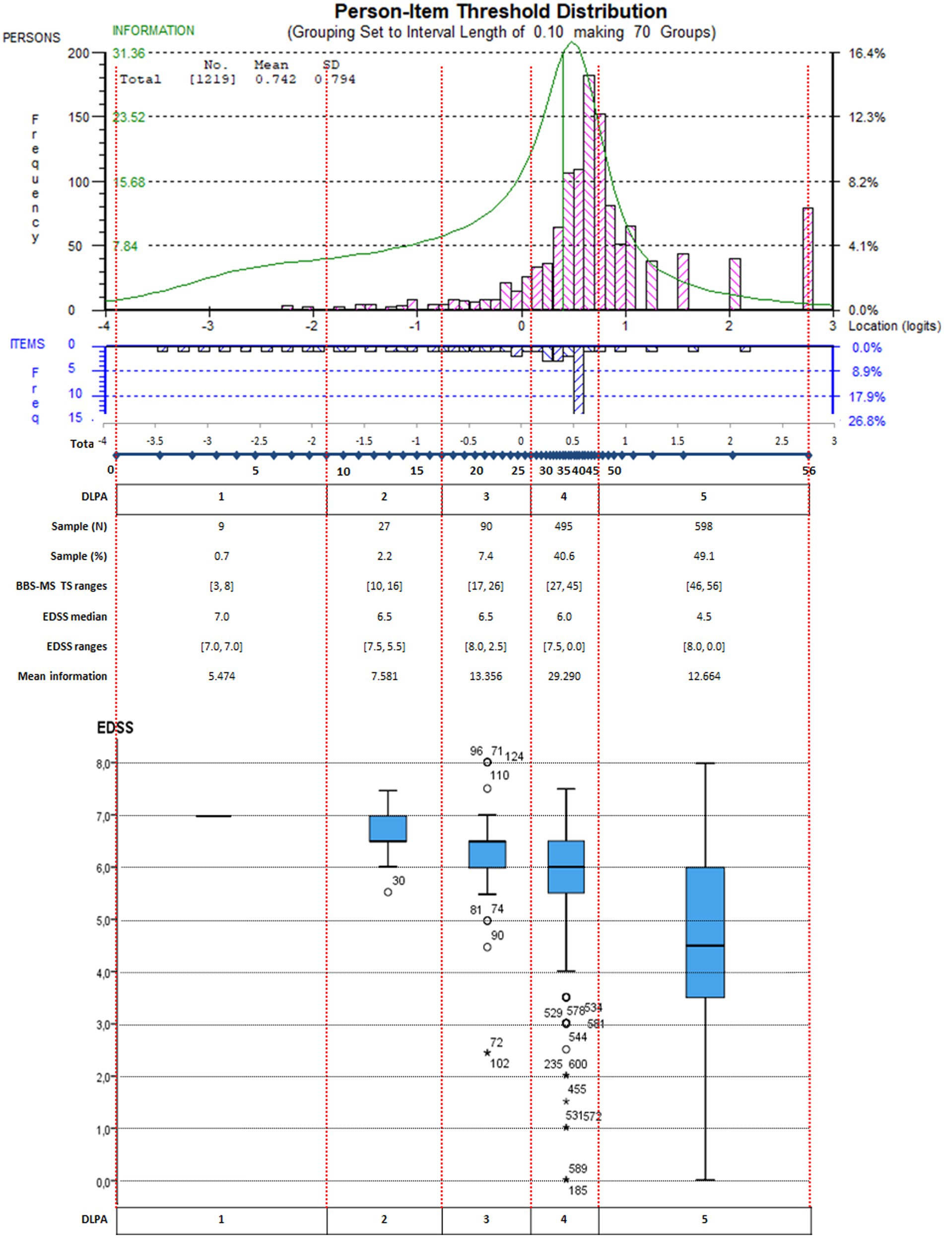 Frontiers  When 'good' is not good enough: a retrospective Rasch analysis  study of the Berg Balance Scale for persons with Multiple Sclerosis