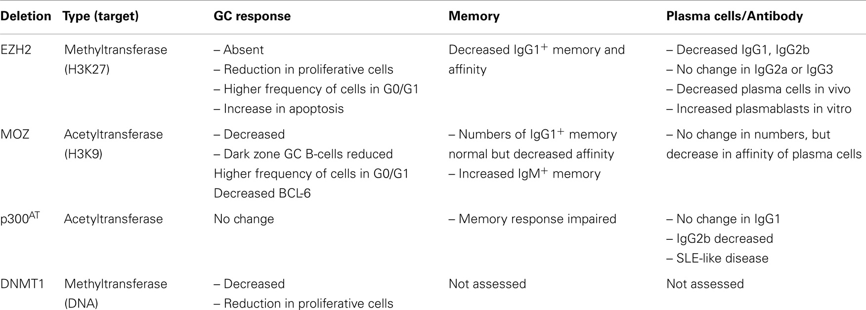 Frontiers | Regulation of Germinal Center, B-Cell Memory, and Plasma ...